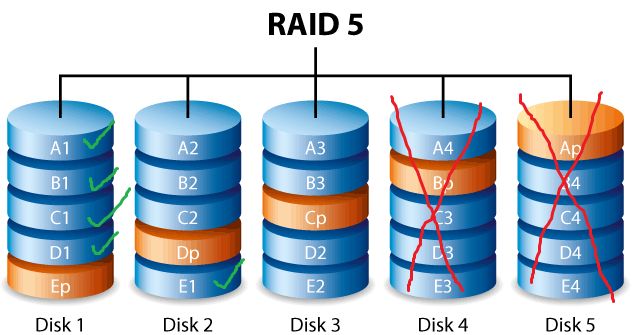 What happens to a RAID 5 array if one of the disks fails