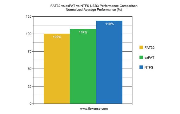 Is FAT32 faster than Ext4