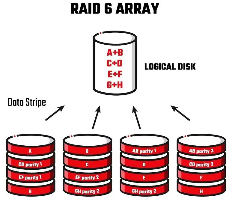 What are the drive failures in RAID 6