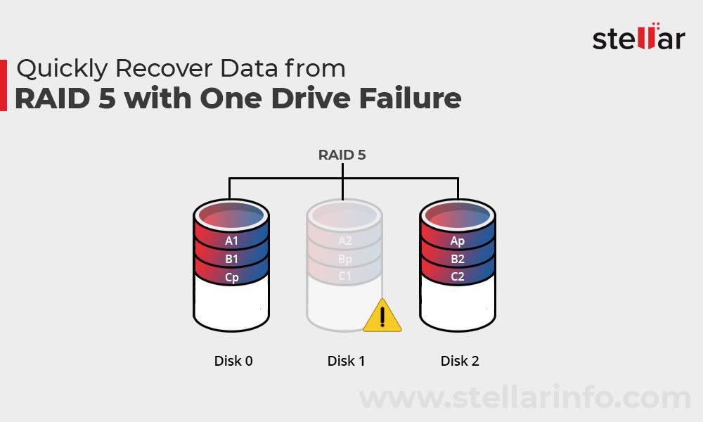 Can RAID 5 lose 1 drive