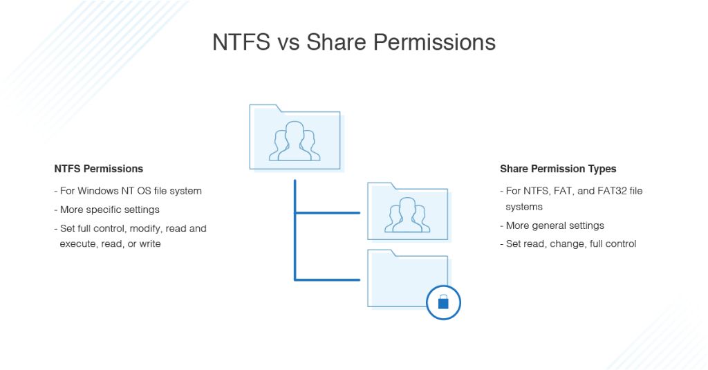What is the difference between NTFS permissions and share permissions