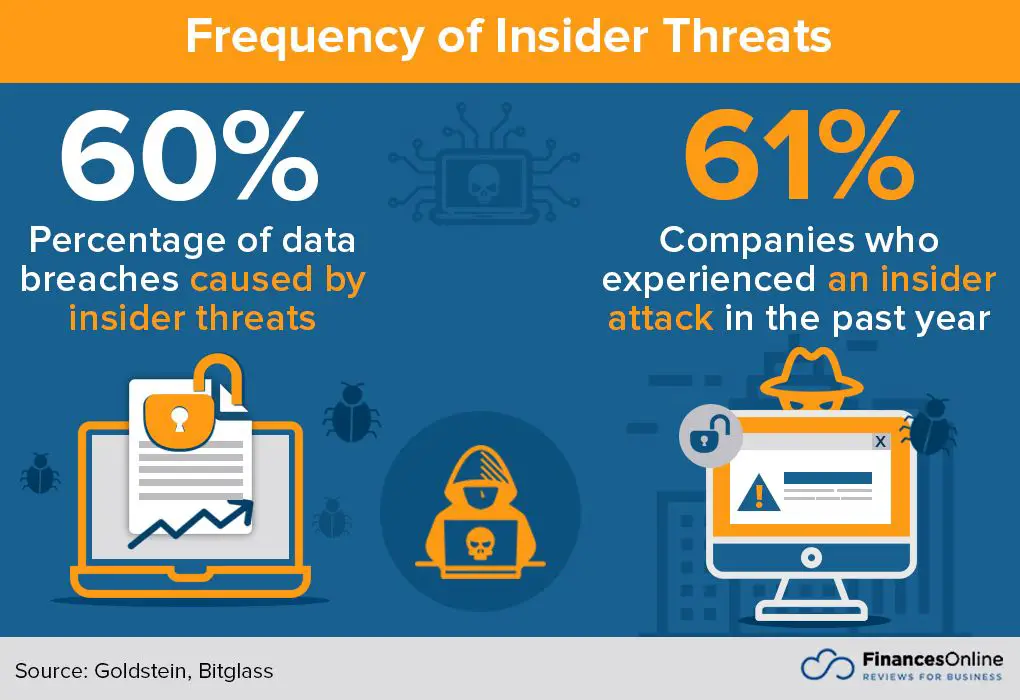 What percentage of attacks are insider threats