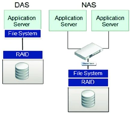 What is the advantage of DAS over NAS