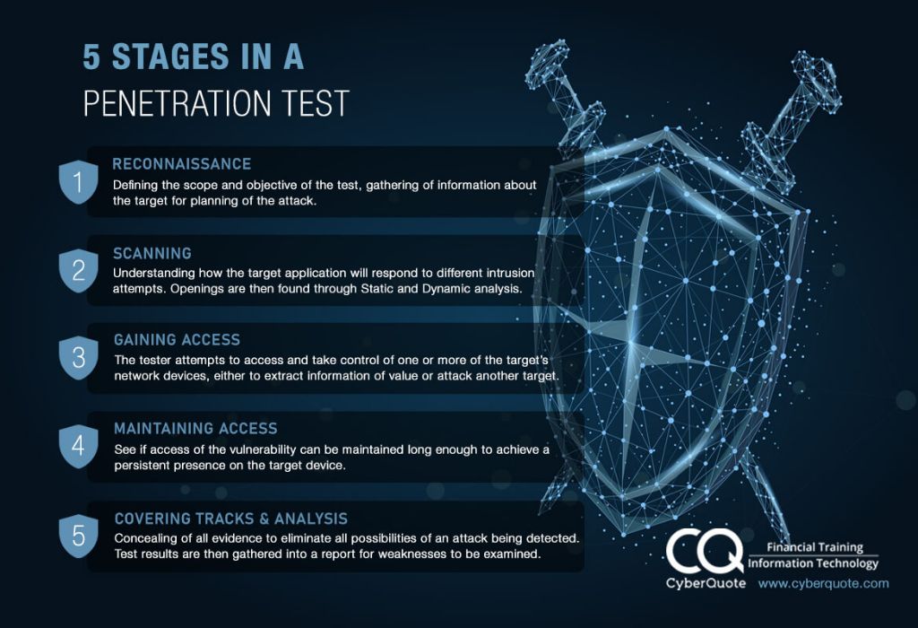 What are the 5 stages of penetration testing