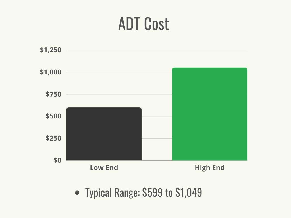 What is the average cost of an ADT system