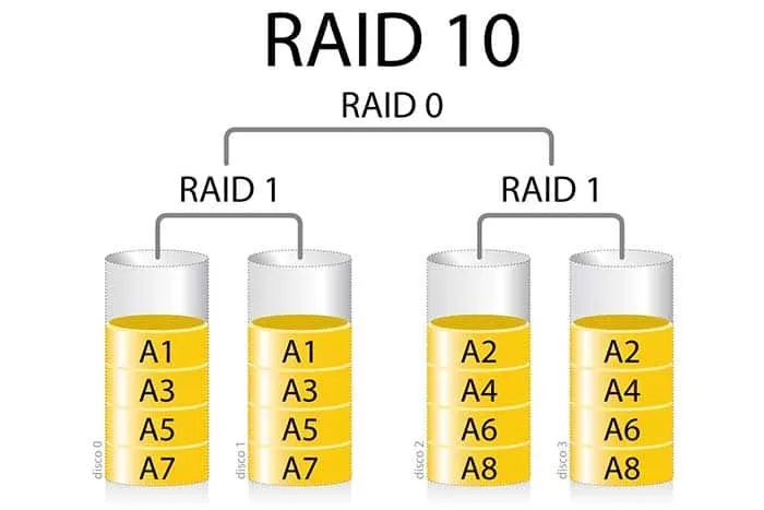 What is RAID 10 SSD storage
