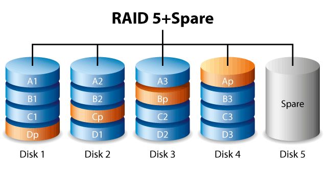 How many drives for RAID 5 with hot spare