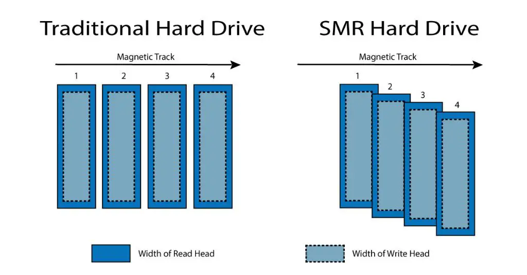 What is the difference between CMR and SMR drives for surveillance