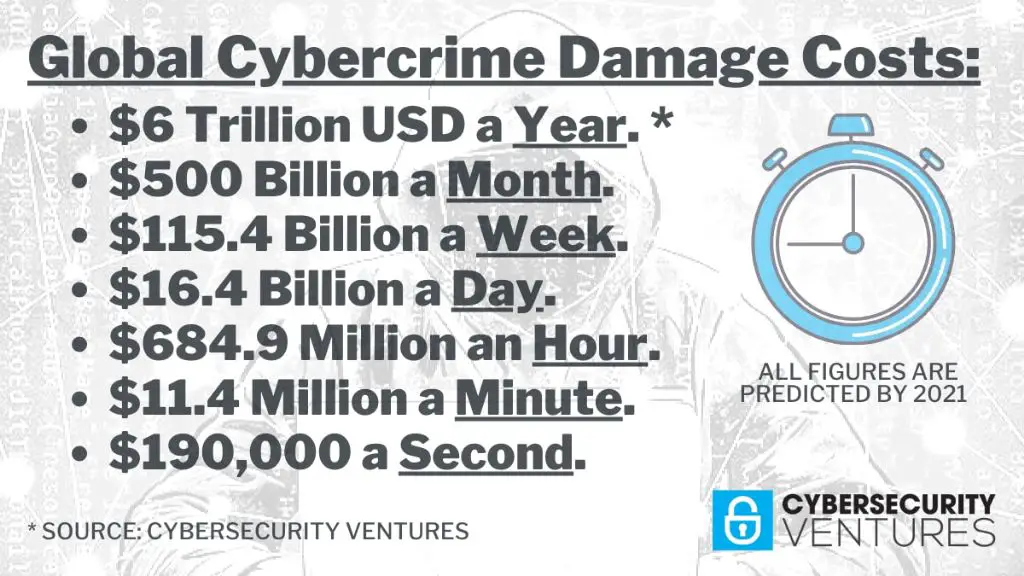 How much do security issues in cyber crime cause the world on an annual basis