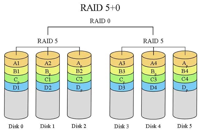 Is RAID 50 the best