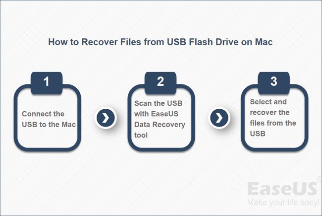 How do I recover a USB drive on a Mac