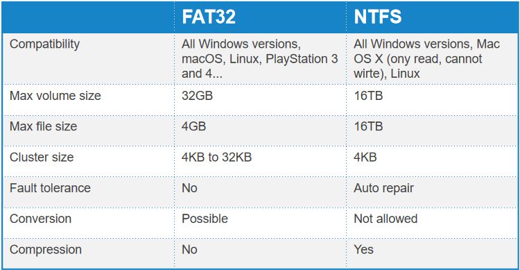 How do I know if my USB is FAT32 or NTFS