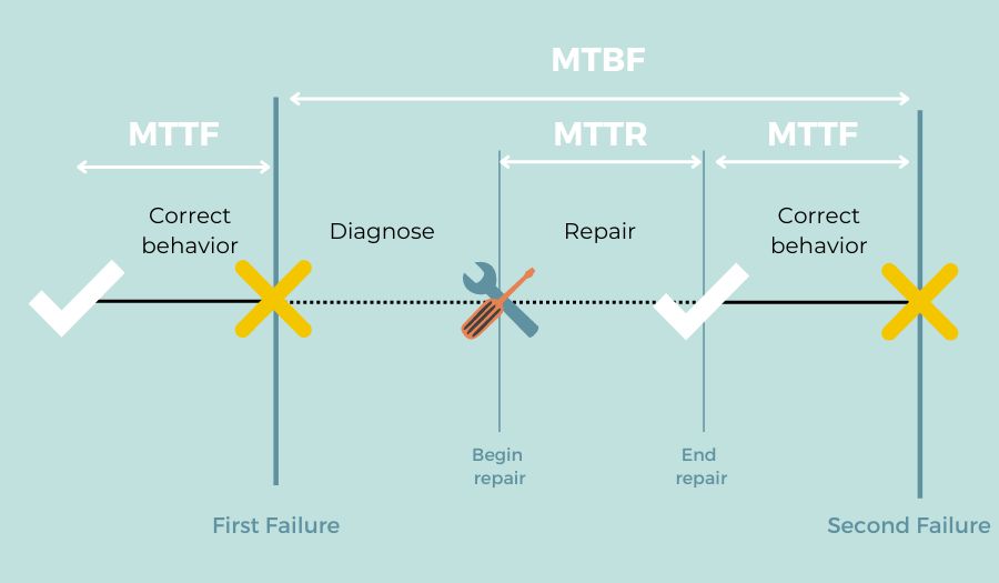 What is MTTR vs MTBF vs MTTF
