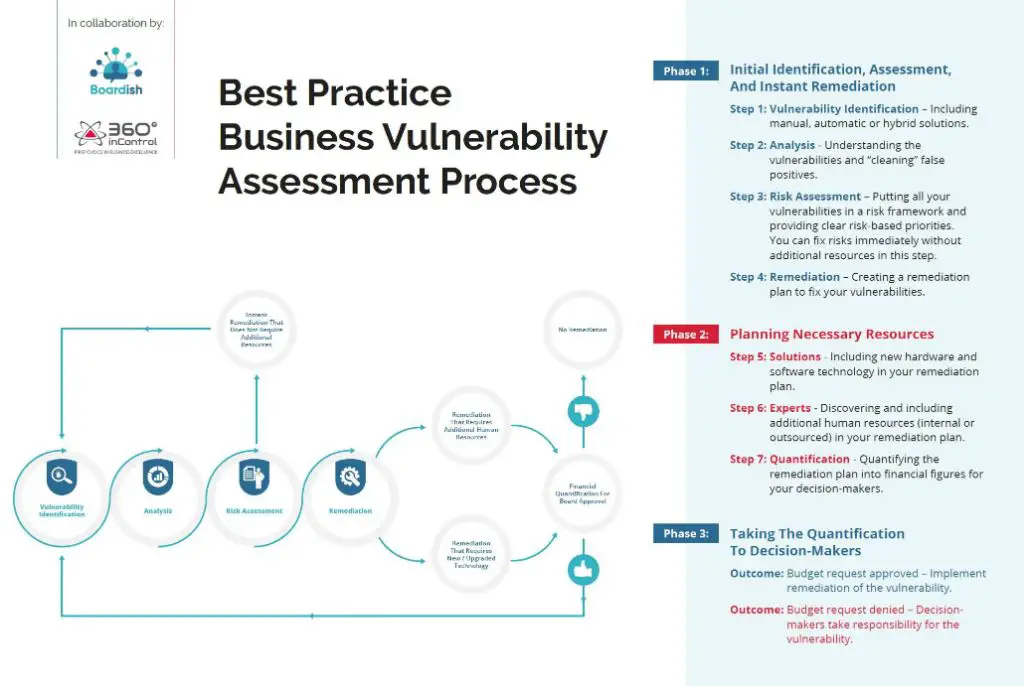 What is the first step in vulnerability identification