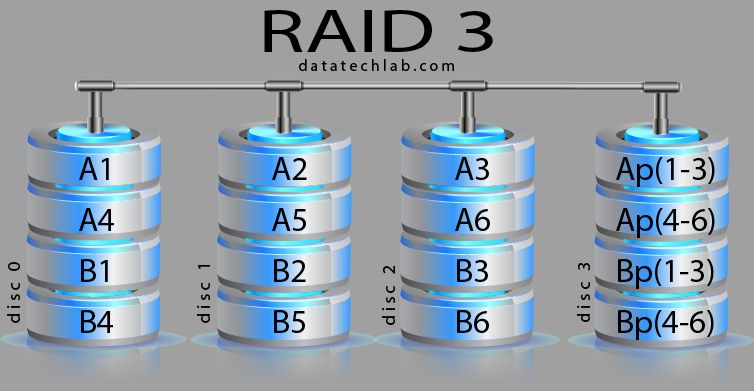 What type of RAID is needed for 3 drives