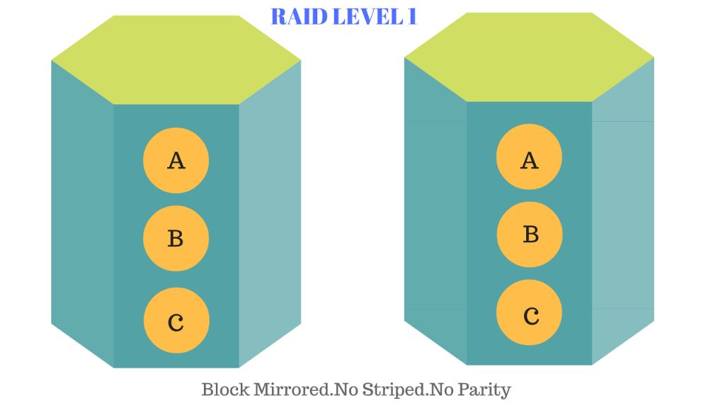 What are the three types of RAID