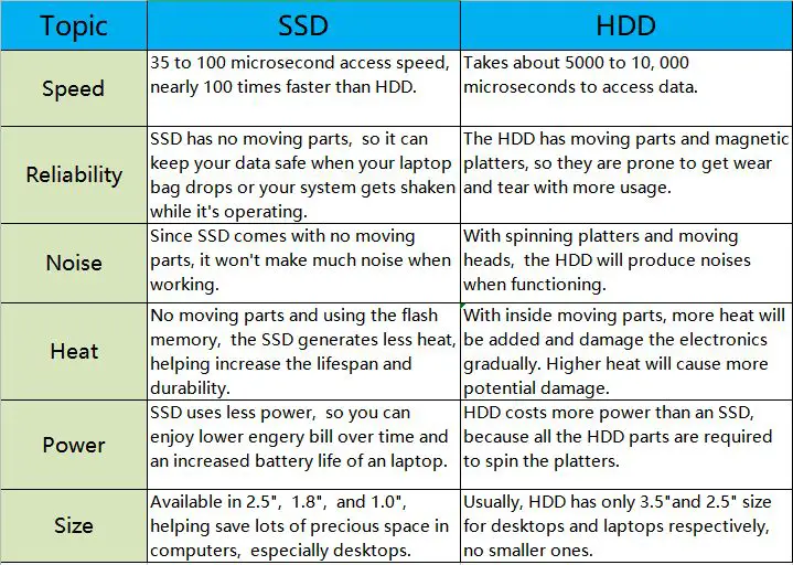 What are the advantages of SSDs over ATA hard drives