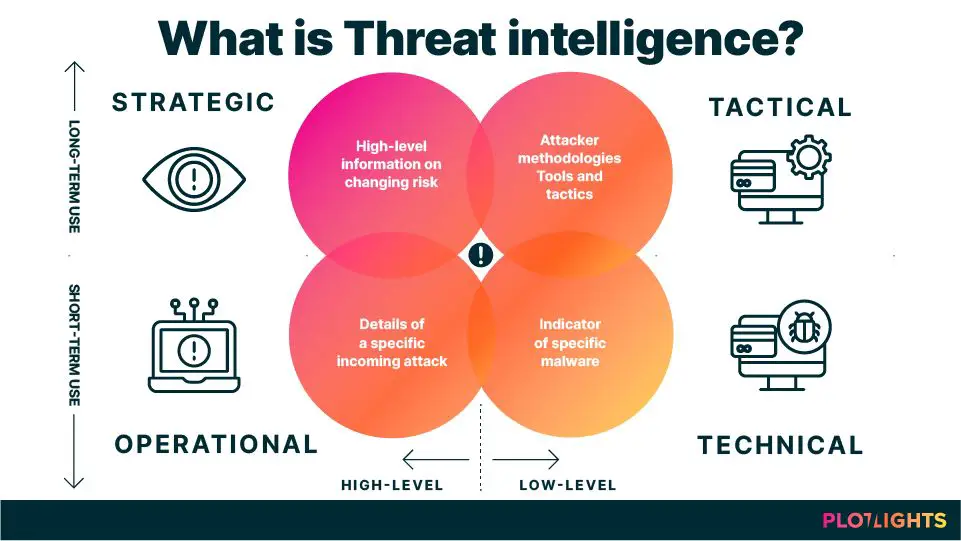 What are threat intelligence providers