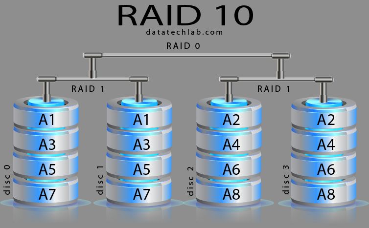 How many drives can RAID 10 have