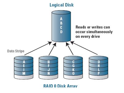 Is RAID always faster than the performance of a simple disk