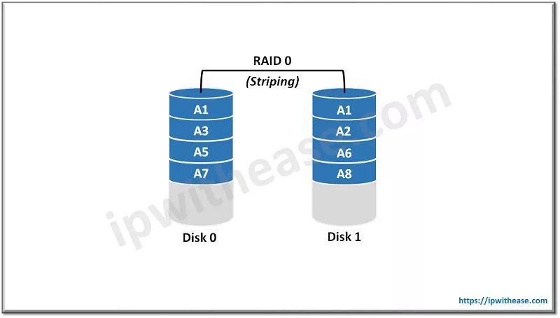 What raid type is based on striping uses multiple drives and is not fault tolerant if one of the drives fails