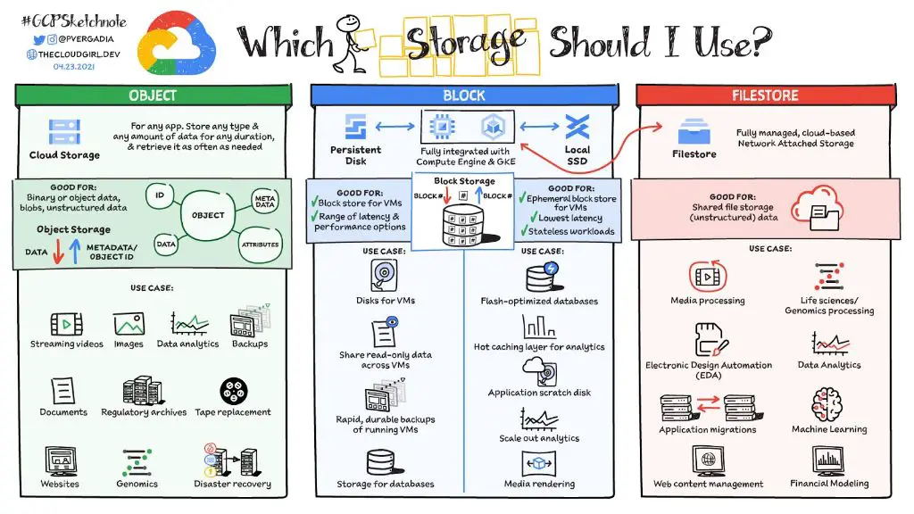 What is the difference between block storage and file storage in Kubernetes