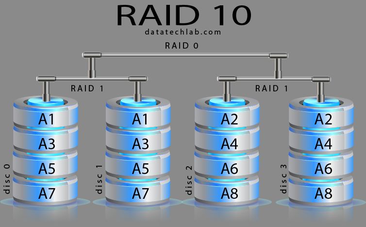 How many drives can fail in RAID 10 with 12 drives