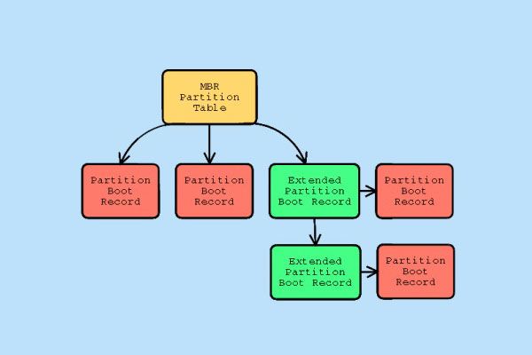 What causes an invalid partition table