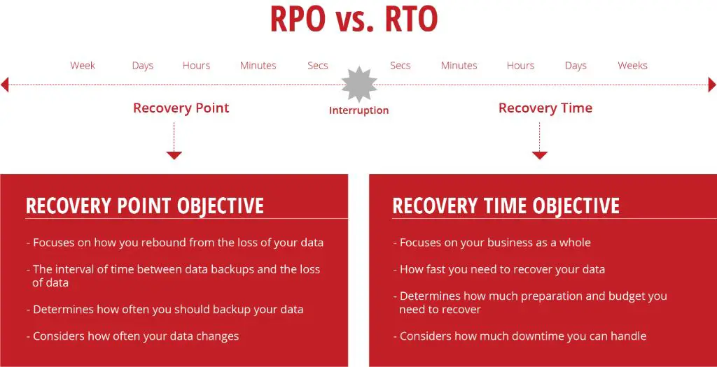 How do you determine RTO and RPO