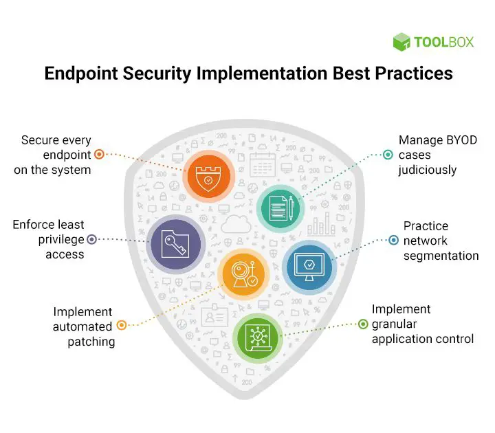 What are the three main types of endpoint security