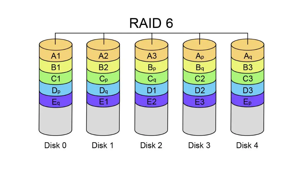 Do RAID 6 drives need to be the same size