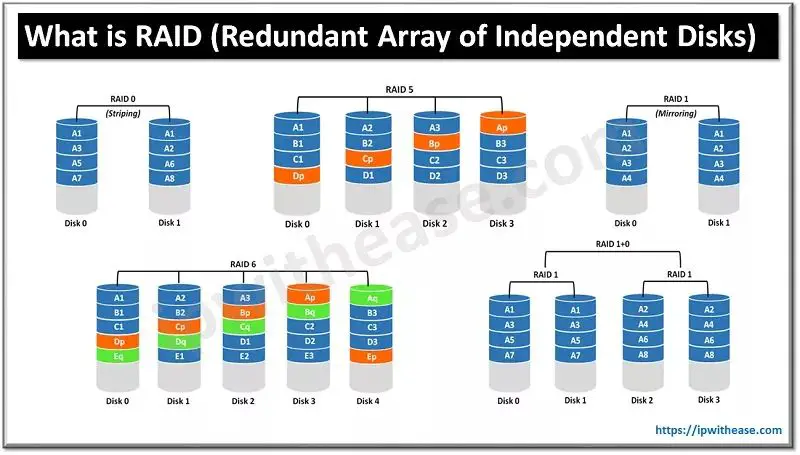 Which RAID level provides the most redundancy