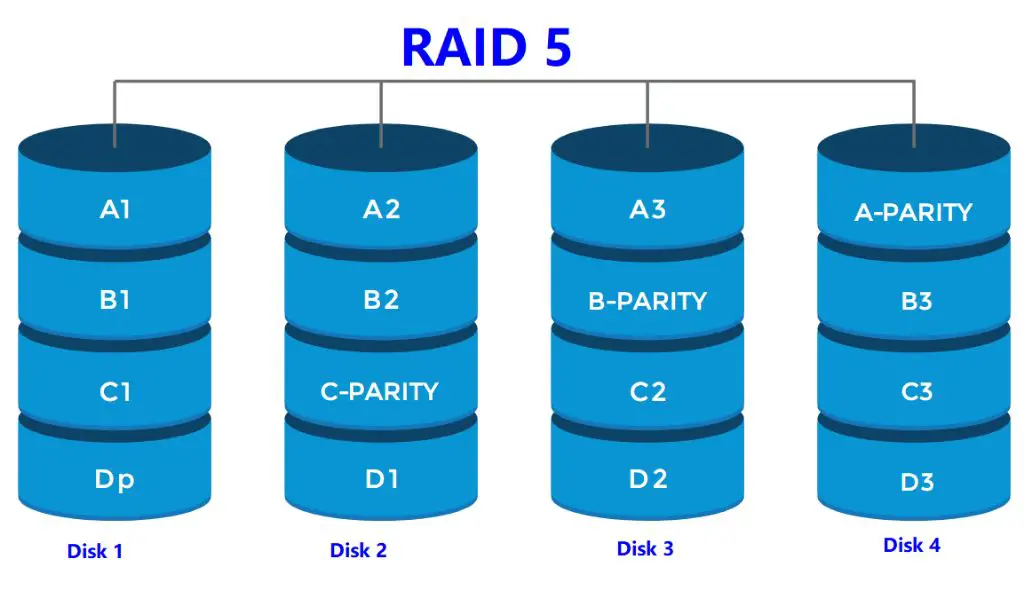 Can you do RAID 5 with 4 drives