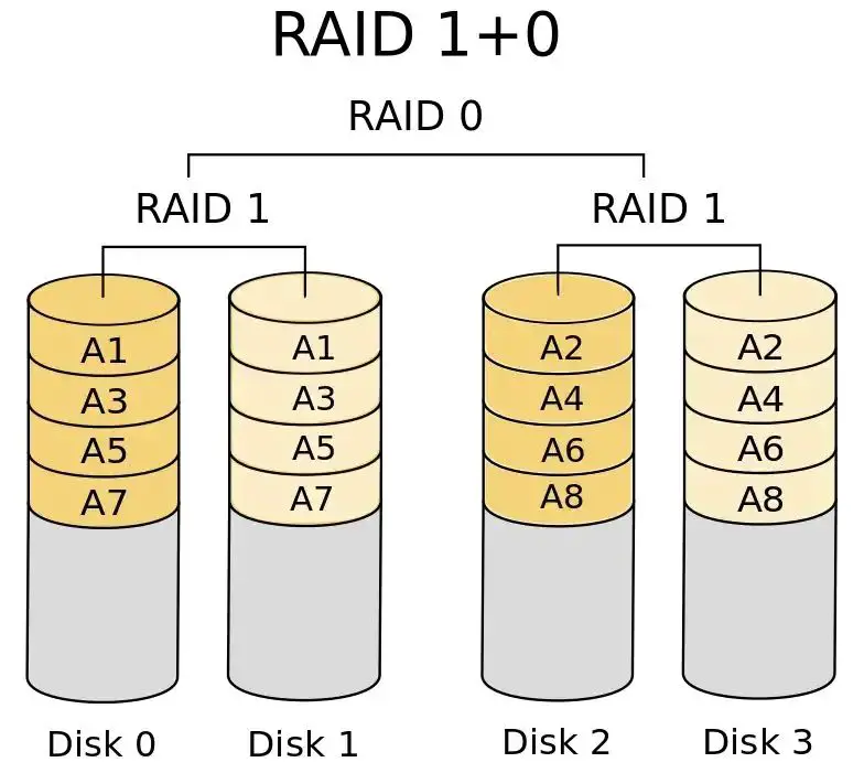 Which is faster RAID 10 or 50