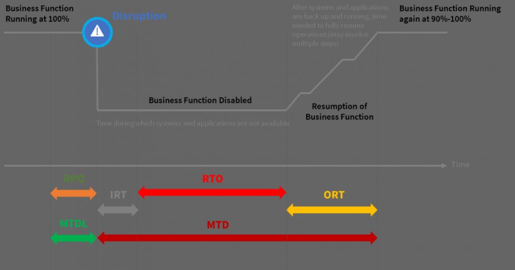 What is RTO and RPO examples? - Darwin's Data