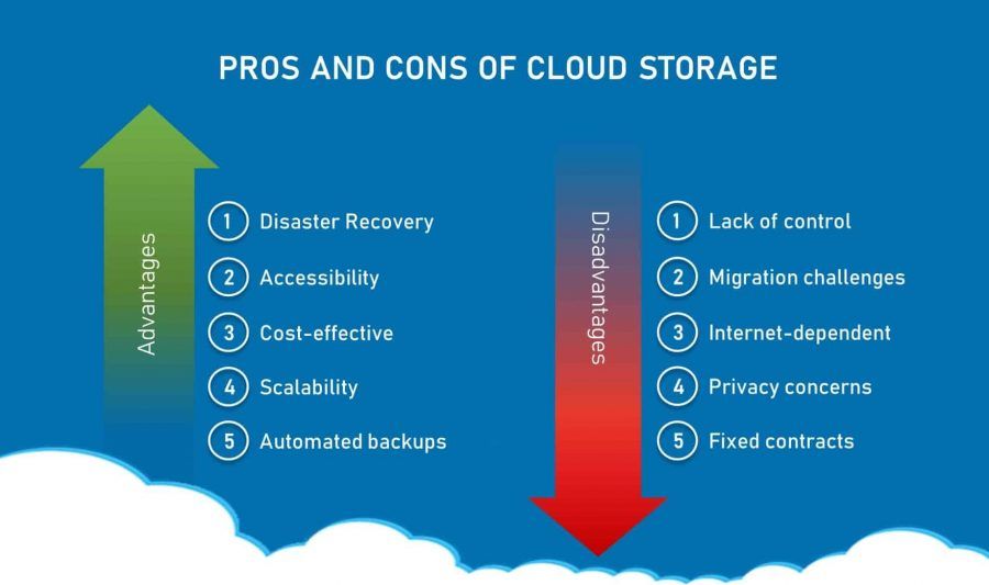 What are the disadvantages of cloud storage quizlet