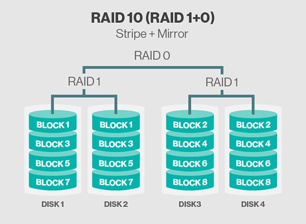 Can I add more drives to a RAID 10