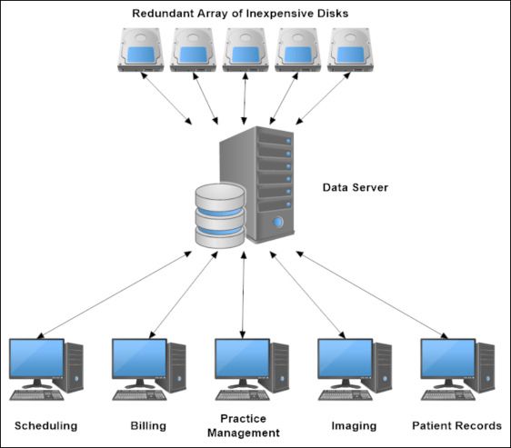 Why use redundant array of inexpensive disks