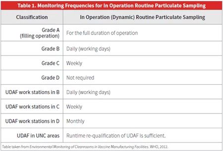 What is ISO 14644-2 guidelines