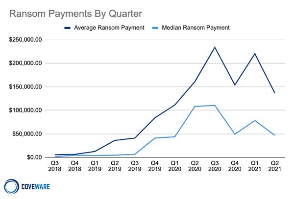 What is the average ransom paid for ransomware