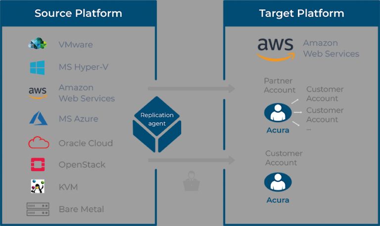 What is RTO and RPO in disaster recovery AWS