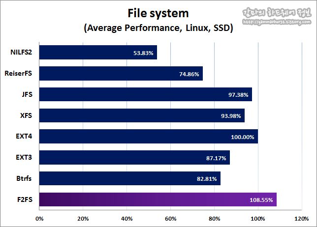 Which is faster XFS or EXT4