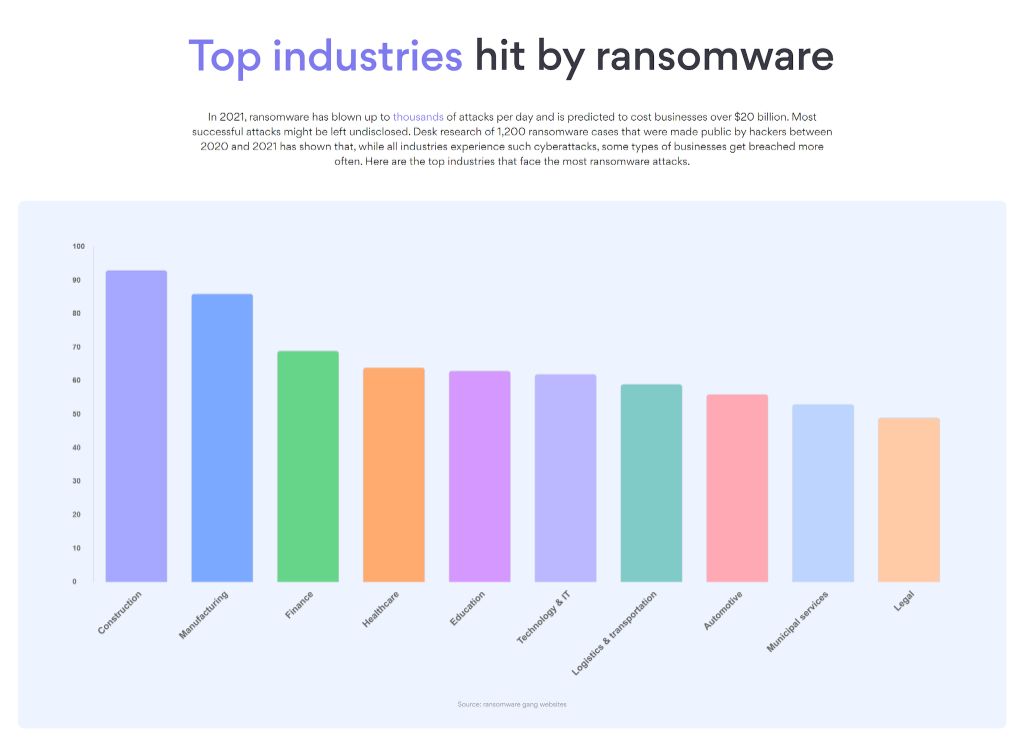 What industry is most affected by ransomware