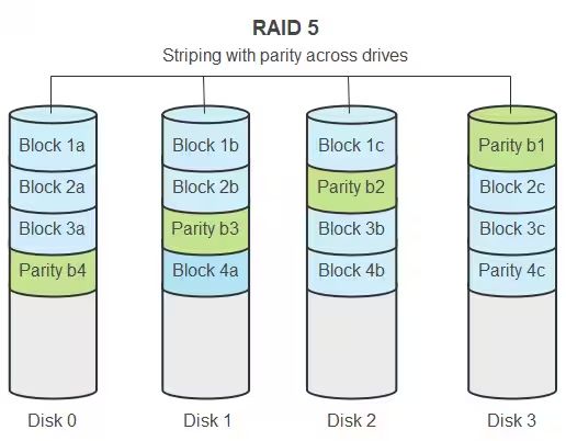 How does RAID 5 work with 3 drives
