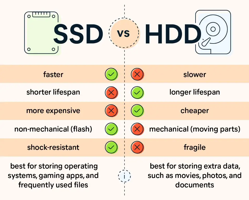 What is the advantage of solid state memory over a hard disk