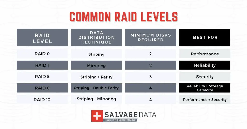 What are the 3 most common RAID configurations