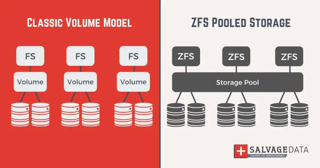 Why use XFS over ZFS