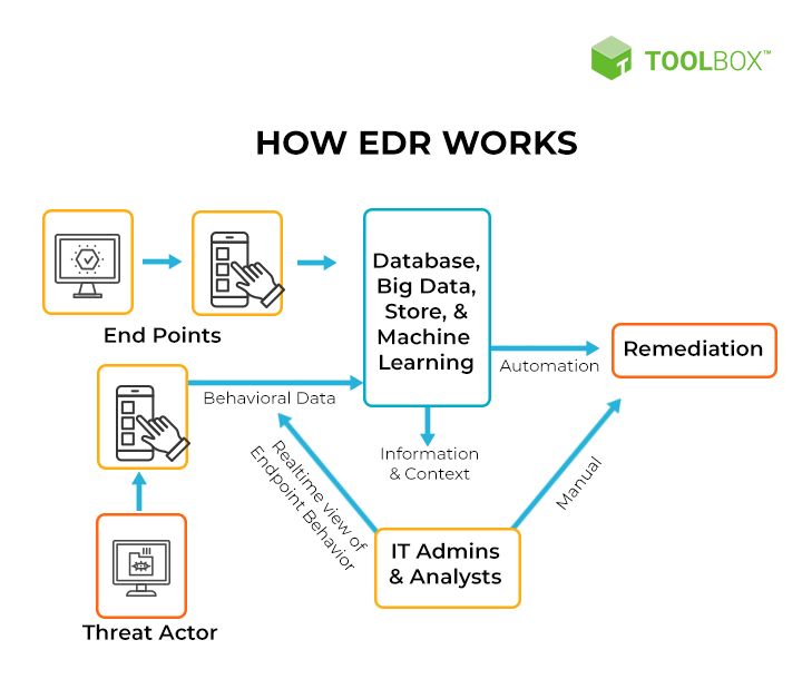 What is an example of endpoint detection and response