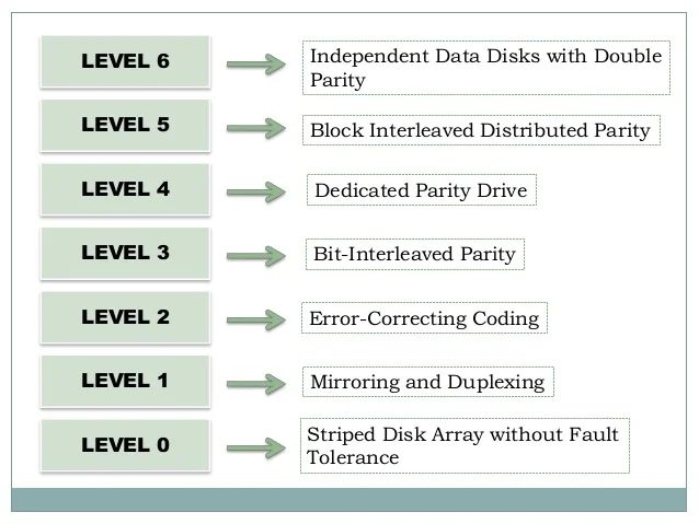 Which raid level increases performance but provides no redundancy