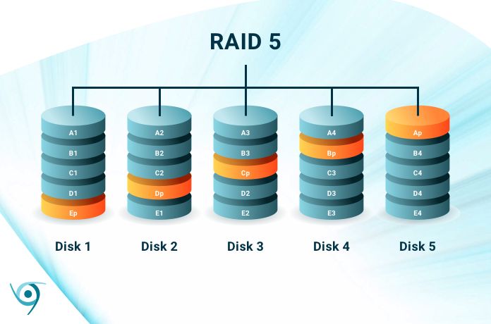 What is the minimum number of drives required for disk striping with distributed parity RAID 5 )